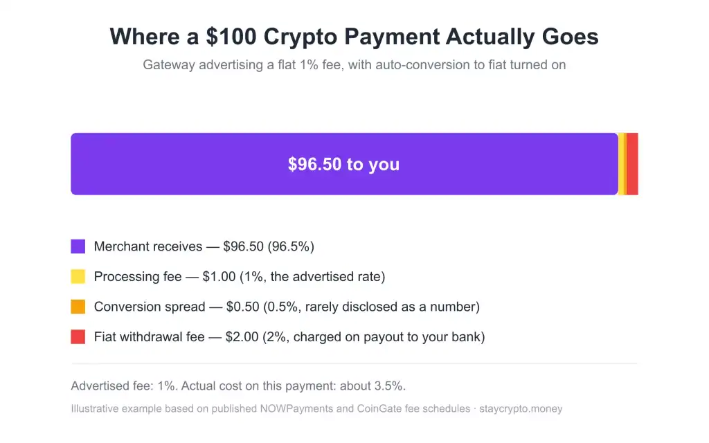 Breakdown of a $100 crypto payment showing processing fee, conversion spread, and fiat withdrawal fee