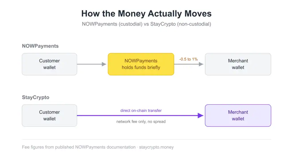 money-flow-nowpayments-vs-staycrypto