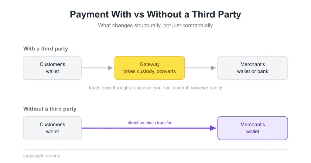 payment-with-vs-without-third-party